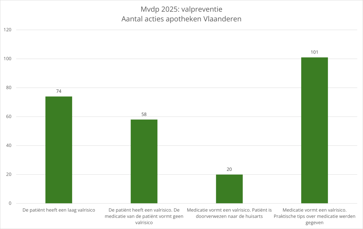 grafiek1 mvdp val.png