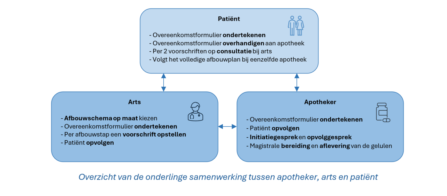 overzicht samenwerking arts apr.png