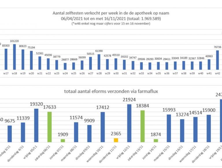 Aantal zelftesten en sneltesten