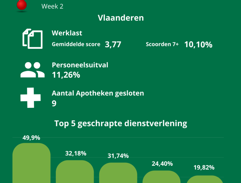 omikronthermometer week 2